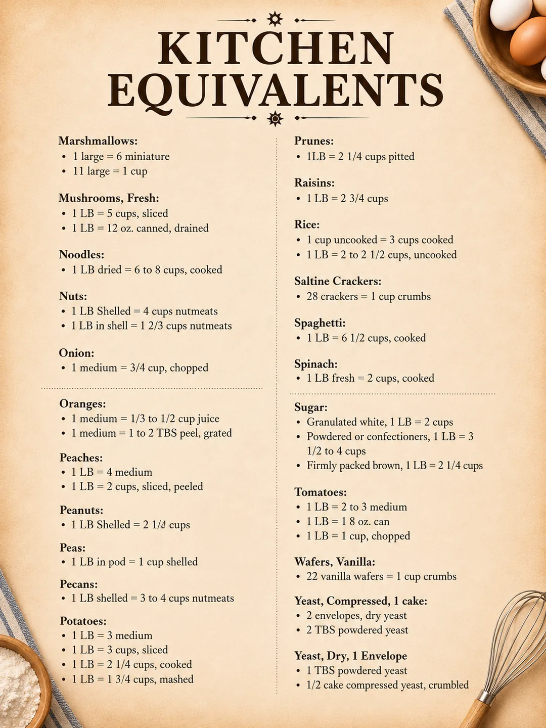 Official source card for Kitchen Equivalents