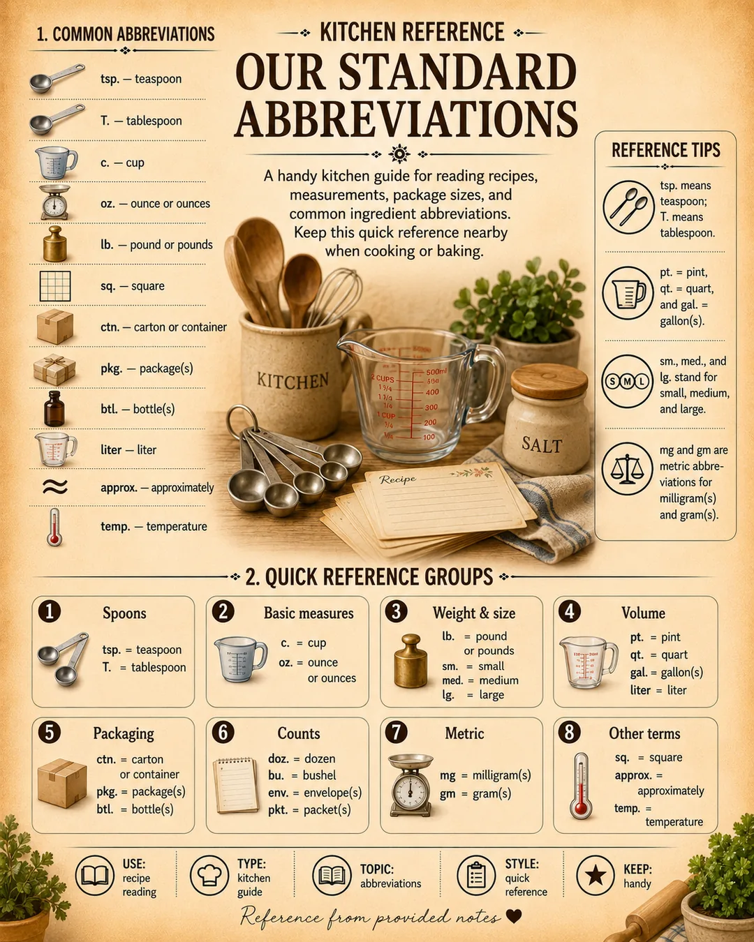 Official source card for Our Standard Abbreviations